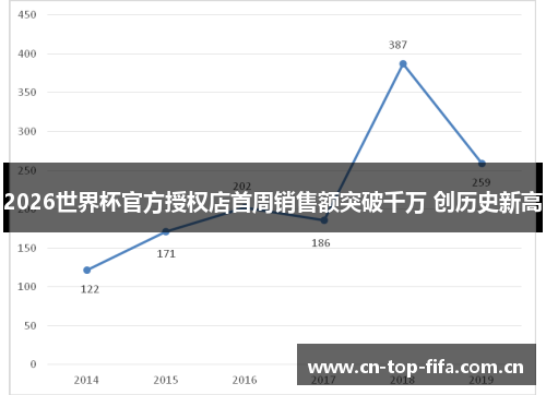 2026世界杯官方授权店首周销售额突破千万 创历史新高